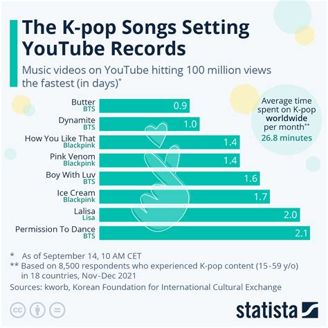 Chart: The K-pop Songs Setting YouTube Records | Statista