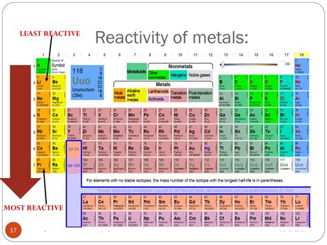 Periodic Table Most Reactive Metals