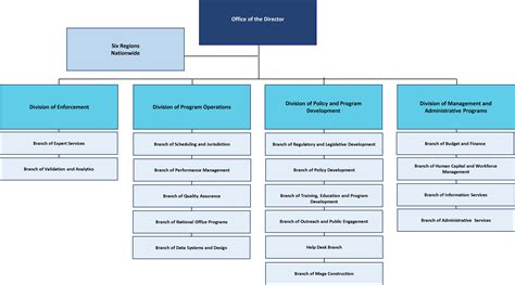 Three Branches Of Government Flow Chart