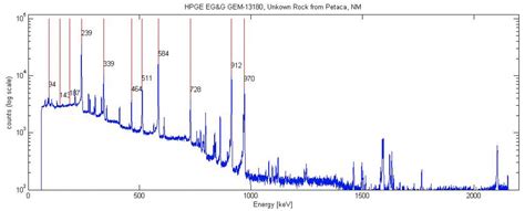 HPGe Gamma Ray Spectroscopy Education – NPL