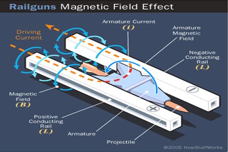 Electromagnetic Propulsion for Military and Space Applications - Defence Research and Studies