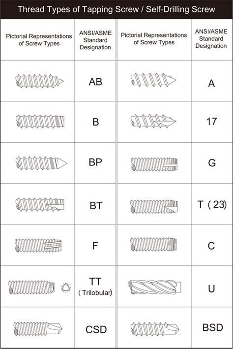 Drive / Head / Thread Type of Tapping and Machine Screw-L&W Fasteners Company