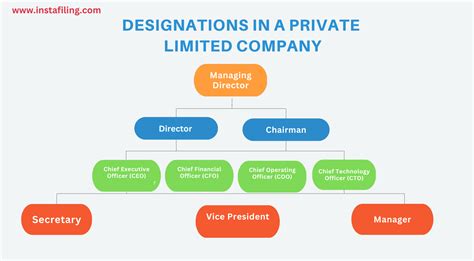 List of Designations in a Private Limited Company (2023)