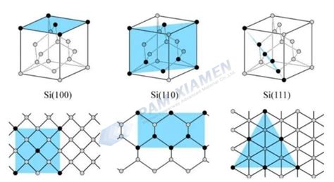 Demystifying Silicon Crystal Orientation and its Advantages