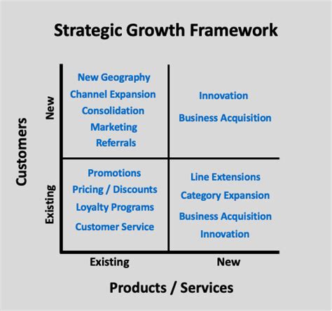 Growth Strategy Framework