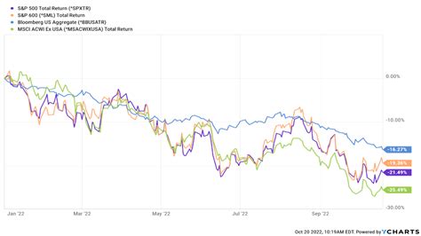 October 2022 Market Update | Bond Opportunities | Conservative Allocations