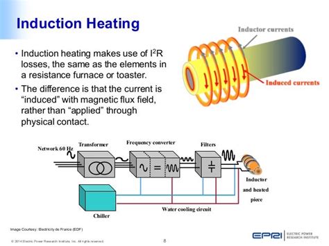 Induction Heating – Operation, Applications and Case Studies - Presen…