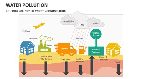 Water Pollution PowerPoint Presentation Slides - PPT Template