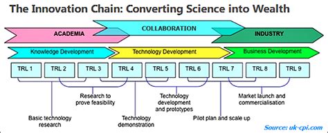 Originated by NASA in 1970s, Technology Readiness Level (TRL) is a 1-to-9 measurement scale used ...