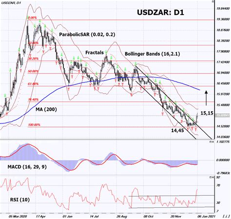 USD ZAR Technical Analysis | USD ZAR Trading: 2021-01-07 | IFCM