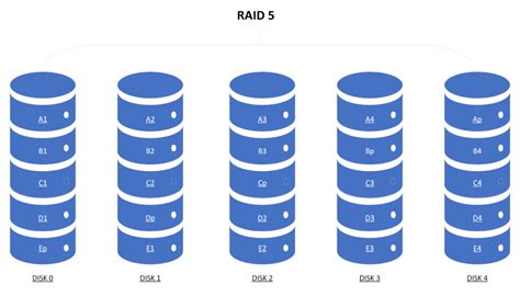 How to Choose Between RAID 5 Vs. RAID 10 | Petri IT Knowledgebase