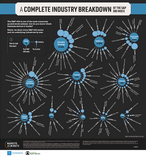 All S&P 500 Sectors and Industries, by Size - The Big Picture