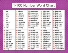 Kannada Numbers Chart 1 To 100