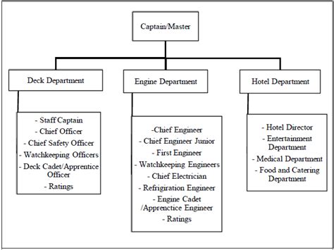 Haut 78+ imagen cruise ship organizational chart - fr.thptnganamst.edu.vn