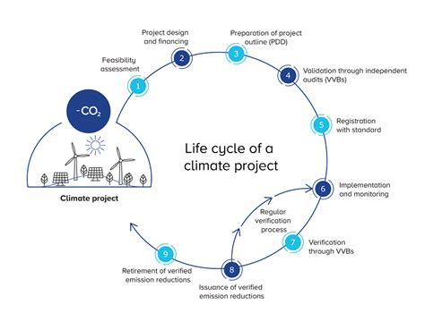 Carbon project period