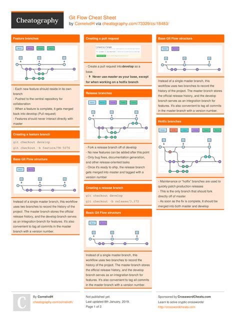 Git Flow Cheat Sheet by CornelvdH - Download free from Cheatography ...