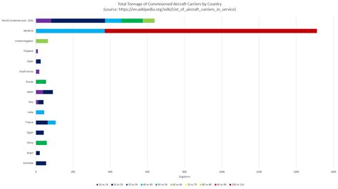 Total tonnage of aircraft carriers by country : r/MURICA