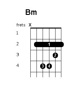 Bm chord position variations - Guitar Chords World