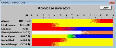 Acid base Indicators Chart