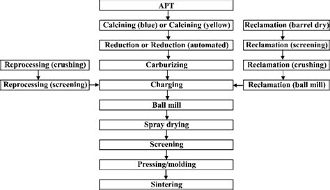 Flow diagram of surveyed tungsten refining and manufacturing processes. | Download Scientific ...