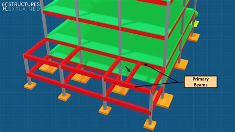 Torsion in Structures - Structures Explained