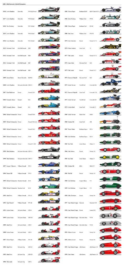 1950-2018 World Drivers' Champions (with car) : r/formula1