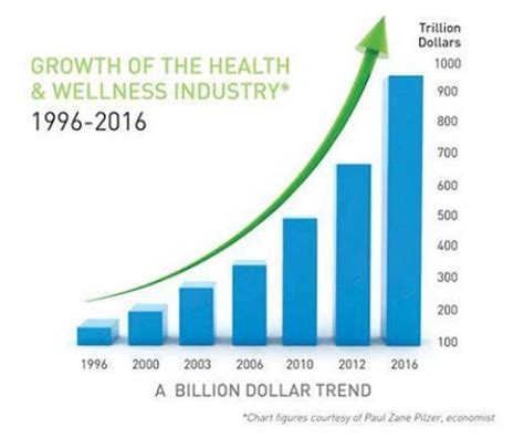 Health and Wellness Industry growth www.thecoffeemama.com Work From Home Business, Building A ...