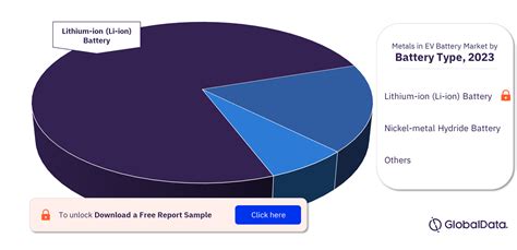 Metals in EV Battery Market Size, Share & Forecast 2023-2030