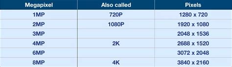 4MP or 8MP: What Camera Resolution Means for You - Zions