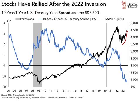 Yield Curve Inversion in 2023 is Comparable to 1928 and 2006