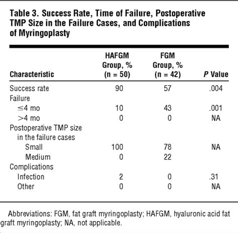 Advantages of Hyaluronic Acid Fat Graft Myringoplasty Over Fat Graft Myringoplasty ...