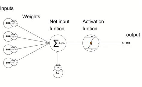 How does Artificial Neural Network Work? - Dot Net Tutorials