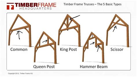 Timber Frame Trusses - The 5 Basic Truss Types | Timber frame plans ...