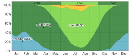 Average Weather For Bergen, Norway - WeatherSpark