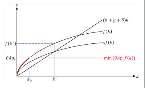 Dynamic Equilibrium