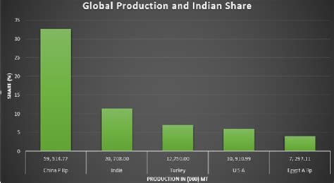 Tomato Production in top five chilli producing countries in the world ...