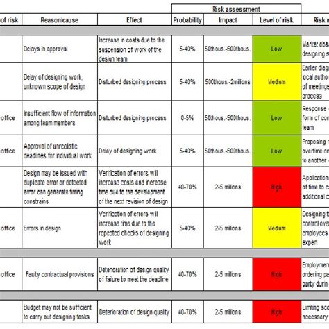 Risk register with matrix of risk, source [own work]. | Download ...