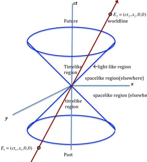 A Minkowski spacetime light cone diagram shows the different causal ...