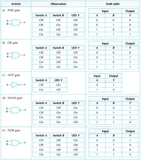 [Total: 2 Average: 5/5] What do you mean by logic gates? A logic gate is a switching circuit ...