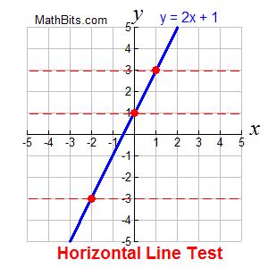 Inverse Functions Refresher - MathBitsNotebook(A2)