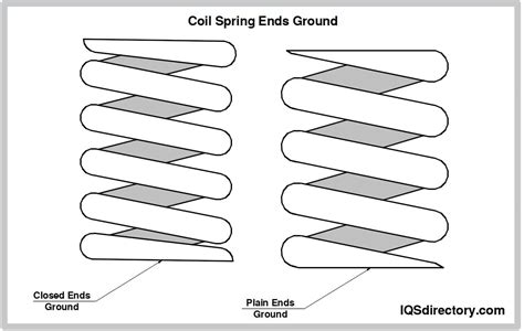 Coil Springs: Design, Metals Used, Types, and Coil Spring Ends