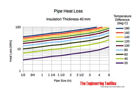 Pipes - Insulated Heat Loss Diagrams