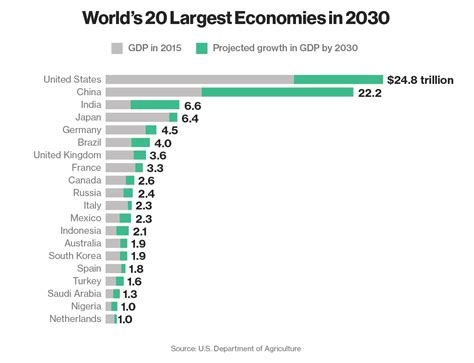 These Will Be the World's 20 Largest Economies in 2030 - Bloomberg Business