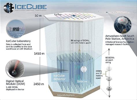 IceCube South Pole