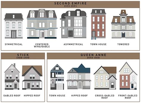 How the single-family house evolved over the past 400 years, all in one handy chart | Broken ...