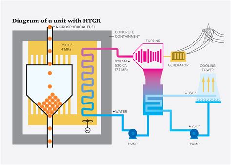 High-Temperature Gas-Cooled Reactor