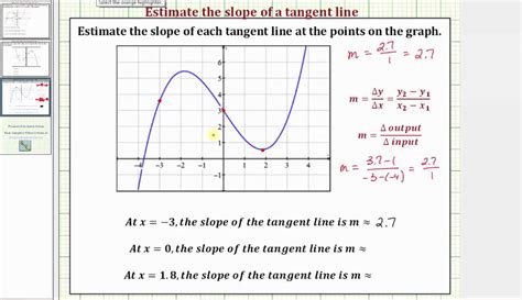 Ex: Approximate the Slope of a Tangent Line at at a Point on a Function ...