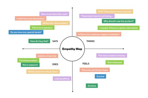 Free Empathy Map Template & Examples | EdrawMind