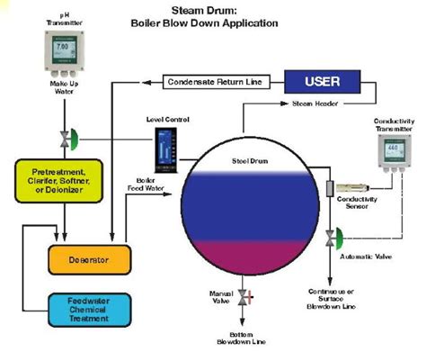 Steam Boiler: Steam Boiler Blowdown Procedure