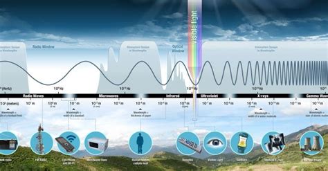 Radio Transmission and Communication — EITC